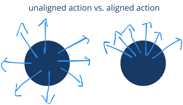 unaligned action